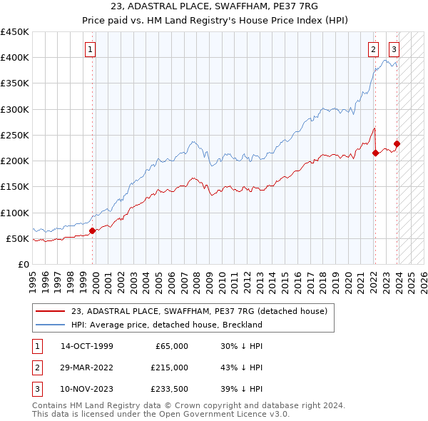 23, ADASTRAL PLACE, SWAFFHAM, PE37 7RG: Price paid vs HM Land Registry's House Price Index