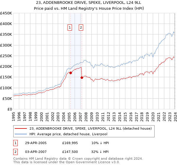 23, ADDENBROOKE DRIVE, SPEKE, LIVERPOOL, L24 9LL: Price paid vs HM Land Registry's House Price Index