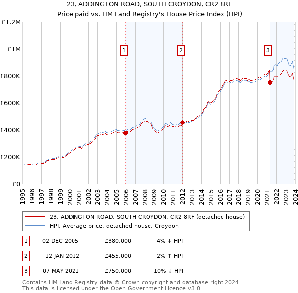 23, ADDINGTON ROAD, SOUTH CROYDON, CR2 8RF: Price paid vs HM Land Registry's House Price Index