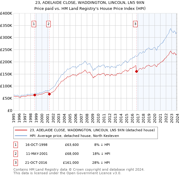 23, ADELAIDE CLOSE, WADDINGTON, LINCOLN, LN5 9XN: Price paid vs HM Land Registry's House Price Index