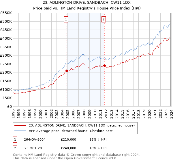 23, ADLINGTON DRIVE, SANDBACH, CW11 1DX: Price paid vs HM Land Registry's House Price Index