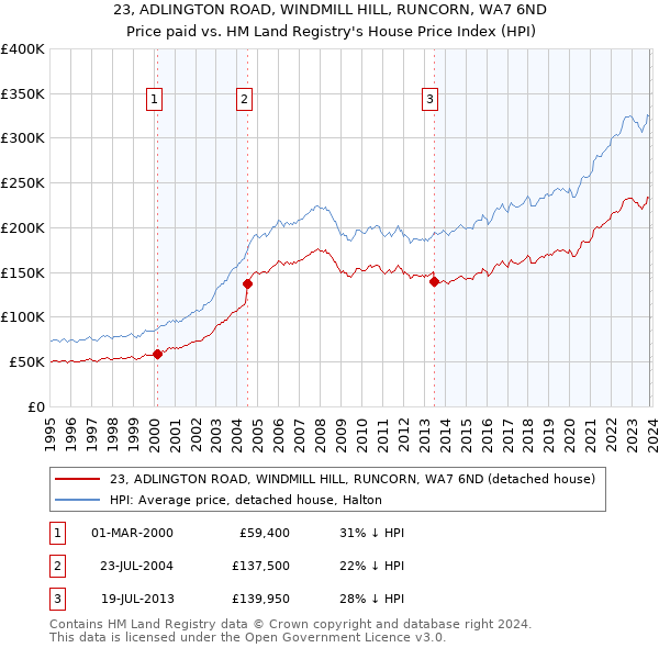 23, ADLINGTON ROAD, WINDMILL HILL, RUNCORN, WA7 6ND: Price paid vs HM Land Registry's House Price Index