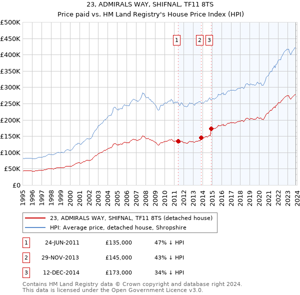 23, ADMIRALS WAY, SHIFNAL, TF11 8TS: Price paid vs HM Land Registry's House Price Index