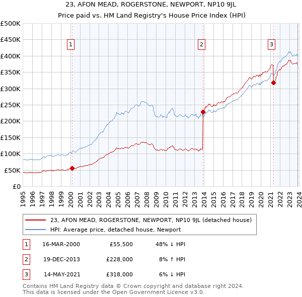 23, AFON MEAD, ROGERSTONE, NEWPORT, NP10 9JL: Price paid vs HM Land Registry's House Price Index
