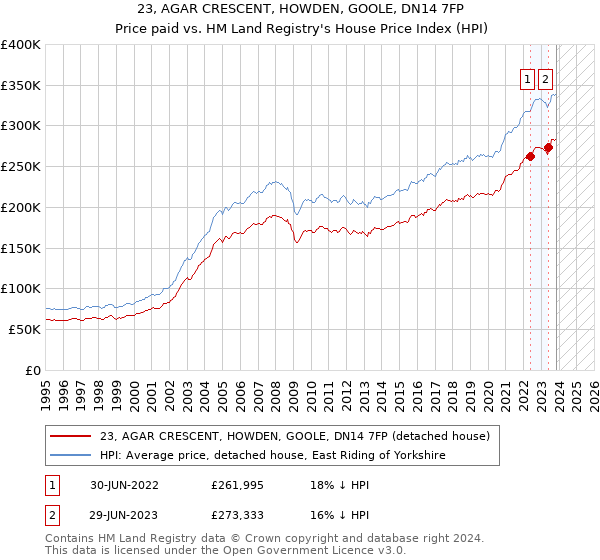 23, AGAR CRESCENT, HOWDEN, GOOLE, DN14 7FP: Price paid vs HM Land Registry's House Price Index