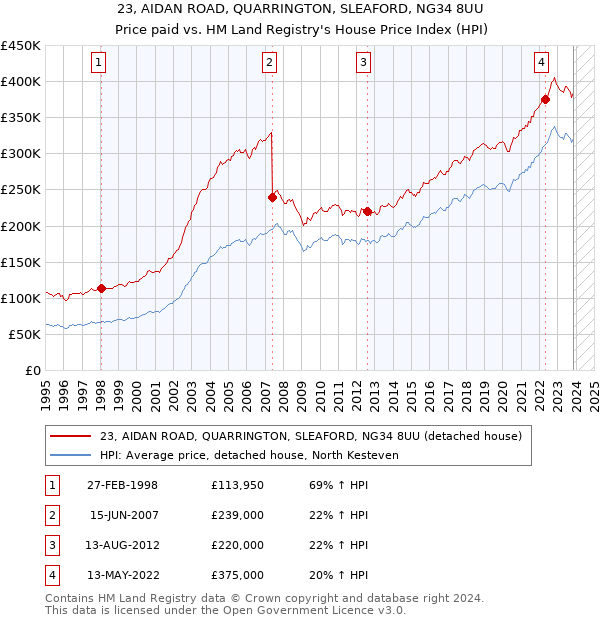 23, AIDAN ROAD, QUARRINGTON, SLEAFORD, NG34 8UU: Price paid vs HM Land Registry's House Price Index