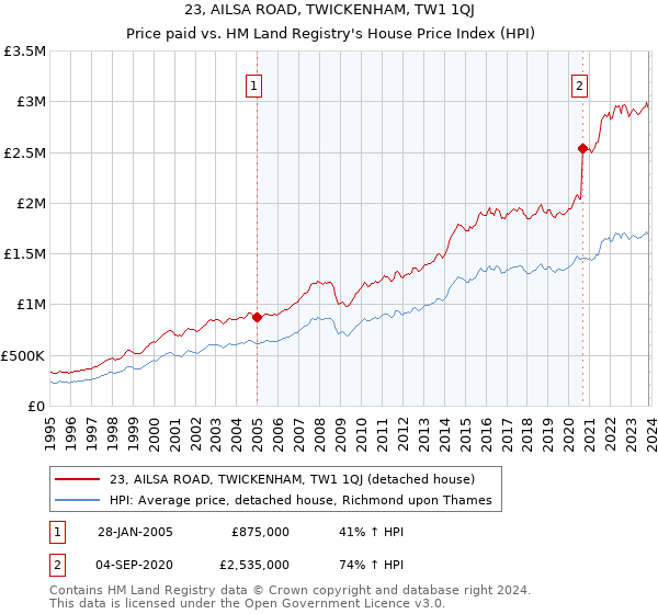 23, AILSA ROAD, TWICKENHAM, TW1 1QJ: Price paid vs HM Land Registry's House Price Index