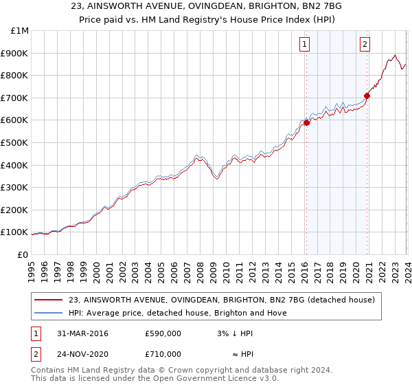 23, AINSWORTH AVENUE, OVINGDEAN, BRIGHTON, BN2 7BG: Price paid vs HM Land Registry's House Price Index