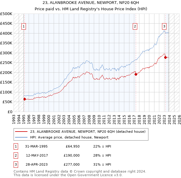 23, ALANBROOKE AVENUE, NEWPORT, NP20 6QH: Price paid vs HM Land Registry's House Price Index