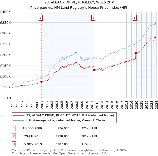 23, ALBANY DRIVE, RUGELEY, WS15 2HP: Price paid vs HM Land Registry's House Price Index