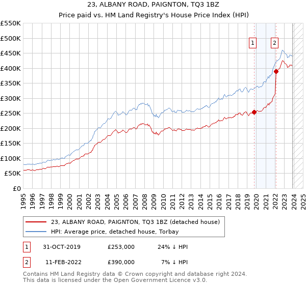 23, ALBANY ROAD, PAIGNTON, TQ3 1BZ: Price paid vs HM Land Registry's House Price Index