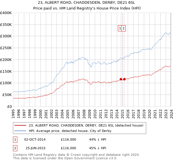 23, ALBERT ROAD, CHADDESDEN, DERBY, DE21 6SL: Price paid vs HM Land Registry's House Price Index