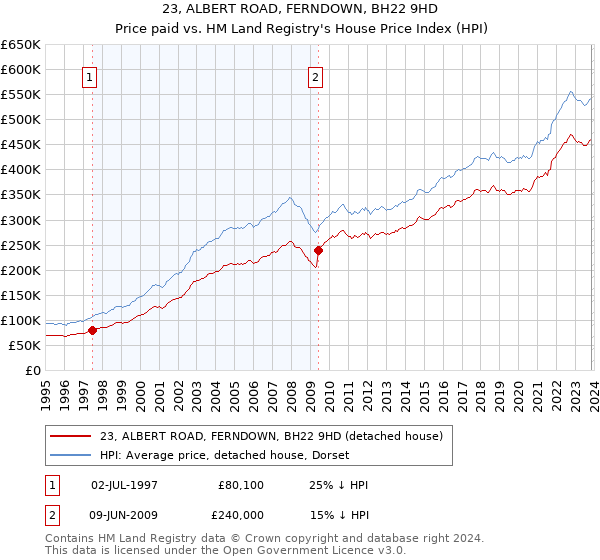 23, ALBERT ROAD, FERNDOWN, BH22 9HD: Price paid vs HM Land Registry's House Price Index