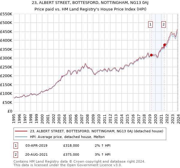 23, ALBERT STREET, BOTTESFORD, NOTTINGHAM, NG13 0AJ: Price paid vs HM Land Registry's House Price Index