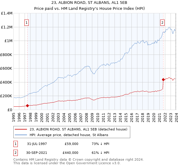 23, ALBION ROAD, ST ALBANS, AL1 5EB: Price paid vs HM Land Registry's House Price Index