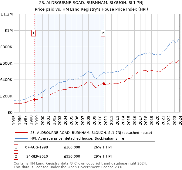 23, ALDBOURNE ROAD, BURNHAM, SLOUGH, SL1 7NJ: Price paid vs HM Land Registry's House Price Index