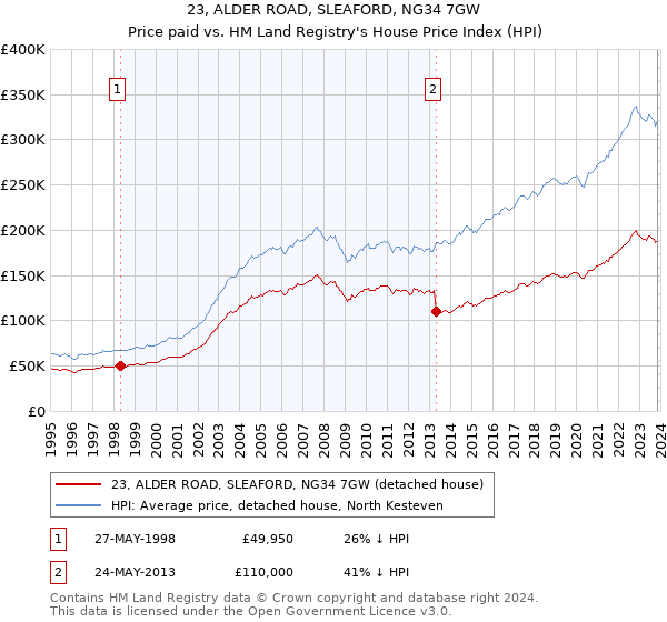 23, ALDER ROAD, SLEAFORD, NG34 7GW: Price paid vs HM Land Registry's House Price Index