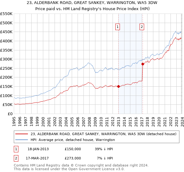 23, ALDERBANK ROAD, GREAT SANKEY, WARRINGTON, WA5 3DW: Price paid vs HM Land Registry's House Price Index