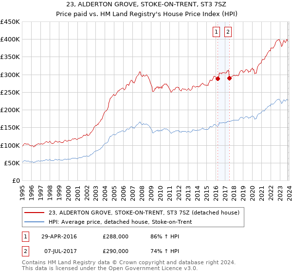 23, ALDERTON GROVE, STOKE-ON-TRENT, ST3 7SZ: Price paid vs HM Land Registry's House Price Index