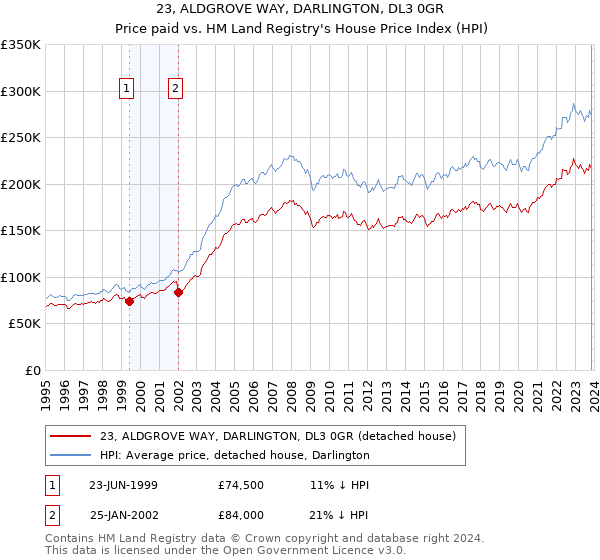 23, ALDGROVE WAY, DARLINGTON, DL3 0GR: Price paid vs HM Land Registry's House Price Index