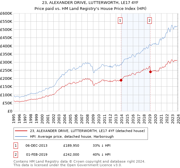 23, ALEXANDER DRIVE, LUTTERWORTH, LE17 4YF: Price paid vs HM Land Registry's House Price Index