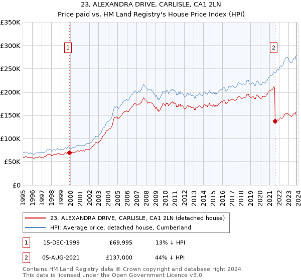 23, ALEXANDRA DRIVE, CARLISLE, CA1 2LN: Price paid vs HM Land Registry's House Price Index