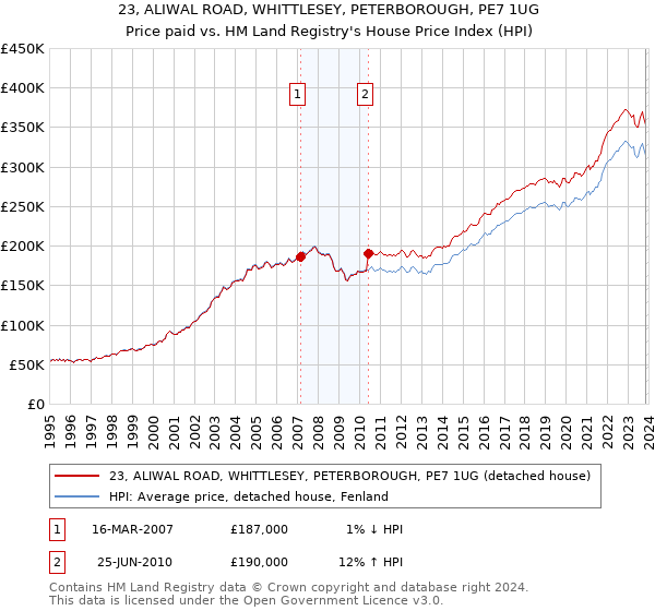 23, ALIWAL ROAD, WHITTLESEY, PETERBOROUGH, PE7 1UG: Price paid vs HM Land Registry's House Price Index