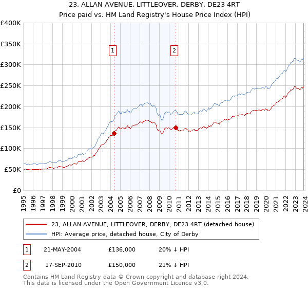 23, ALLAN AVENUE, LITTLEOVER, DERBY, DE23 4RT: Price paid vs HM Land Registry's House Price Index