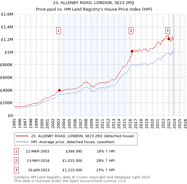 23, ALLENBY ROAD, LONDON, SE23 2RQ: Price paid vs HM Land Registry's House Price Index