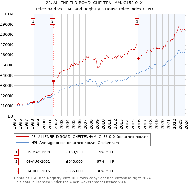 23, ALLENFIELD ROAD, CHELTENHAM, GL53 0LX: Price paid vs HM Land Registry's House Price Index