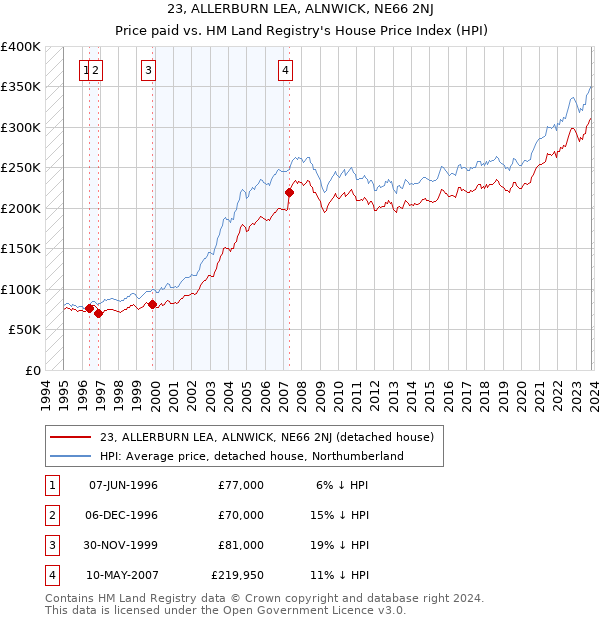 23, ALLERBURN LEA, ALNWICK, NE66 2NJ: Price paid vs HM Land Registry's House Price Index