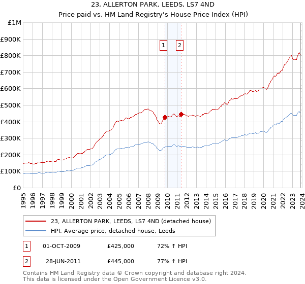 23, ALLERTON PARK, LEEDS, LS7 4ND: Price paid vs HM Land Registry's House Price Index