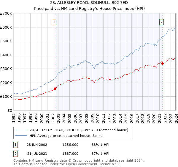 23, ALLESLEY ROAD, SOLIHULL, B92 7ED: Price paid vs HM Land Registry's House Price Index