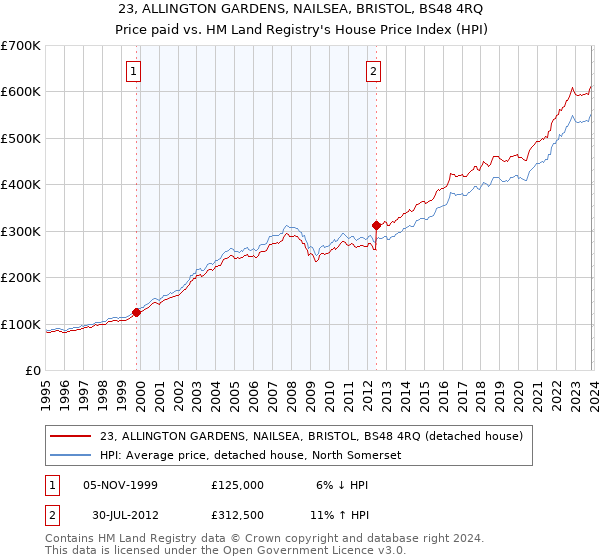 23, ALLINGTON GARDENS, NAILSEA, BRISTOL, BS48 4RQ: Price paid vs HM Land Registry's House Price Index