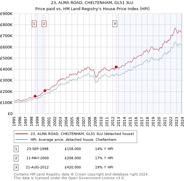 23, ALMA ROAD, CHELTENHAM, GL51 3LU: Price paid vs HM Land Registry's House Price Index
