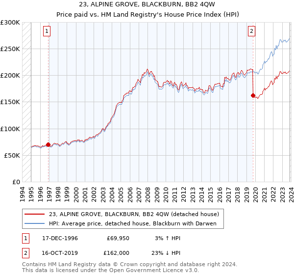 23, ALPINE GROVE, BLACKBURN, BB2 4QW: Price paid vs HM Land Registry's House Price Index