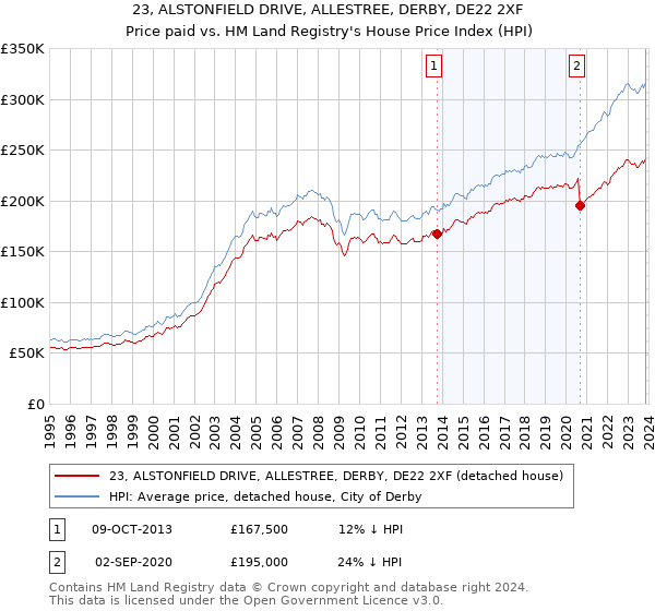 23, ALSTONFIELD DRIVE, ALLESTREE, DERBY, DE22 2XF: Price paid vs HM Land Registry's House Price Index