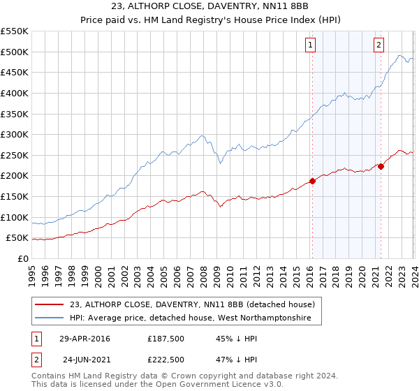 23, ALTHORP CLOSE, DAVENTRY, NN11 8BB: Price paid vs HM Land Registry's House Price Index