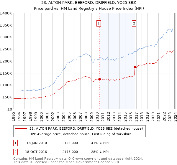 23, ALTON PARK, BEEFORD, DRIFFIELD, YO25 8BZ: Price paid vs HM Land Registry's House Price Index