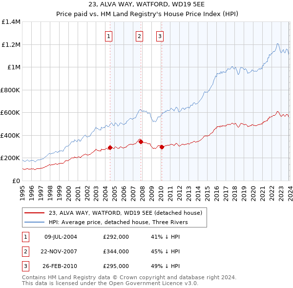23, ALVA WAY, WATFORD, WD19 5EE: Price paid vs HM Land Registry's House Price Index