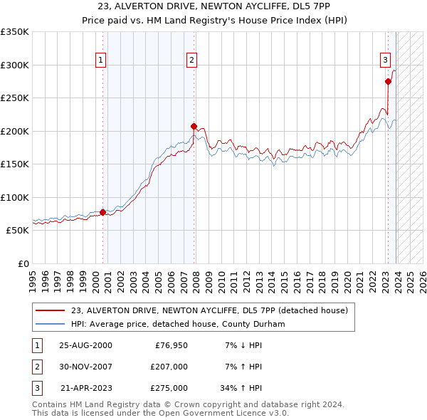 23, ALVERTON DRIVE, NEWTON AYCLIFFE, DL5 7PP: Price paid vs HM Land Registry's House Price Index