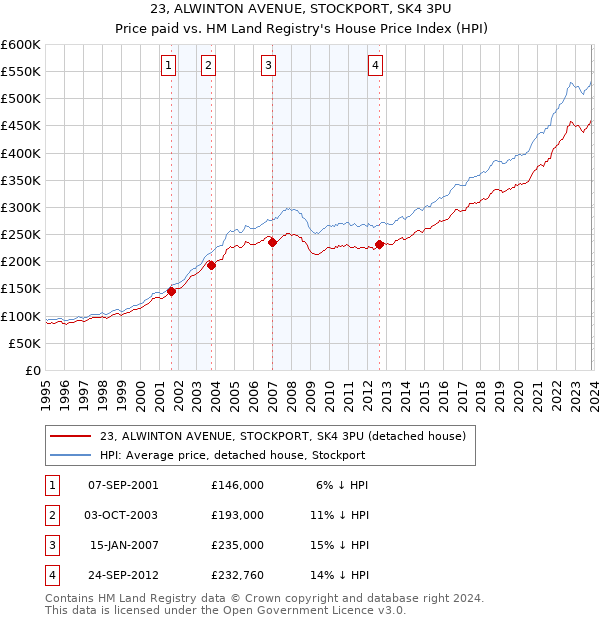 23, ALWINTON AVENUE, STOCKPORT, SK4 3PU: Price paid vs HM Land Registry's House Price Index