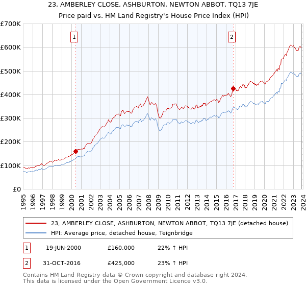 23, AMBERLEY CLOSE, ASHBURTON, NEWTON ABBOT, TQ13 7JE: Price paid vs HM Land Registry's House Price Index