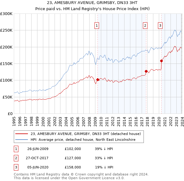 23, AMESBURY AVENUE, GRIMSBY, DN33 3HT: Price paid vs HM Land Registry's House Price Index