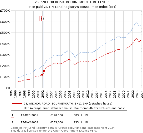 23, ANCHOR ROAD, BOURNEMOUTH, BH11 9HP: Price paid vs HM Land Registry's House Price Index