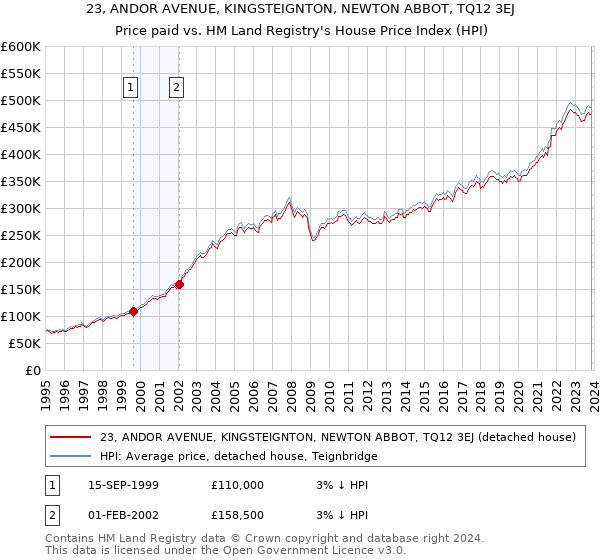 23, ANDOR AVENUE, KINGSTEIGNTON, NEWTON ABBOT, TQ12 3EJ: Price paid vs HM Land Registry's House Price Index