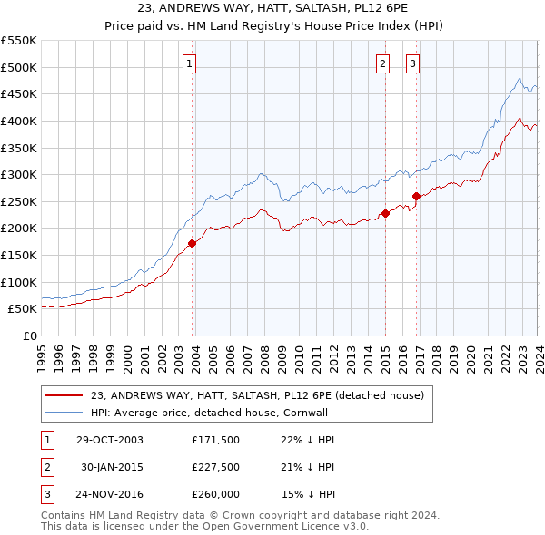 23, ANDREWS WAY, HATT, SALTASH, PL12 6PE: Price paid vs HM Land Registry's House Price Index