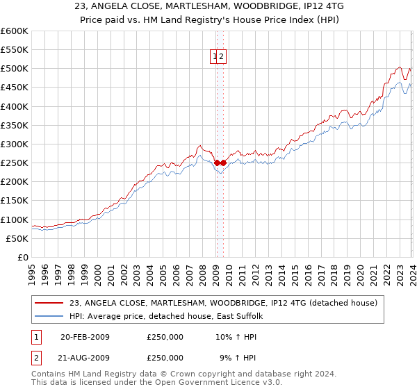 23, ANGELA CLOSE, MARTLESHAM, WOODBRIDGE, IP12 4TG: Price paid vs HM Land Registry's House Price Index