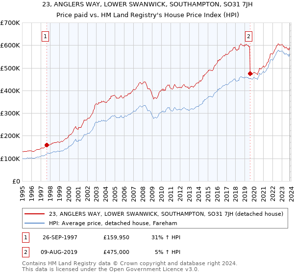 23, ANGLERS WAY, LOWER SWANWICK, SOUTHAMPTON, SO31 7JH: Price paid vs HM Land Registry's House Price Index