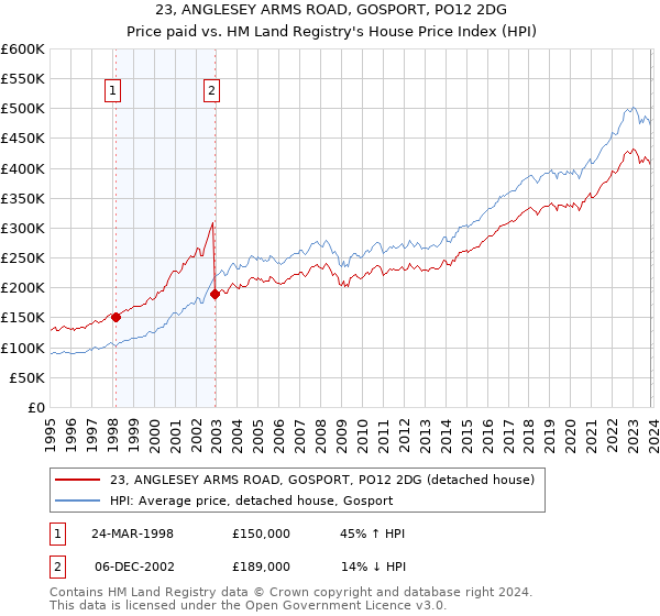 23, ANGLESEY ARMS ROAD, GOSPORT, PO12 2DG: Price paid vs HM Land Registry's House Price Index